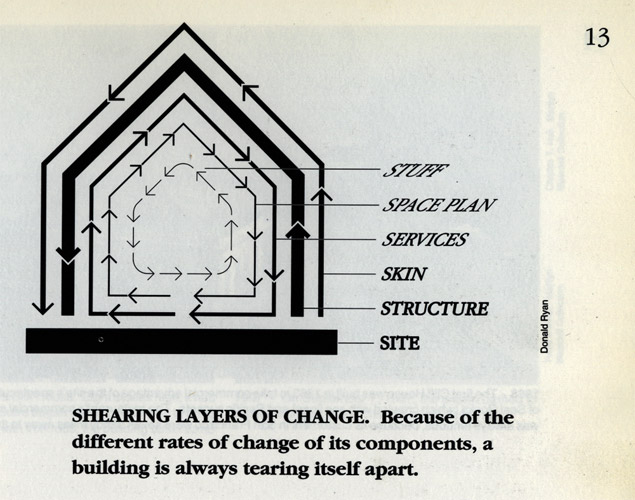 Shearing Layers of Change diagram, from Stewart Brand's How Buildings Learn